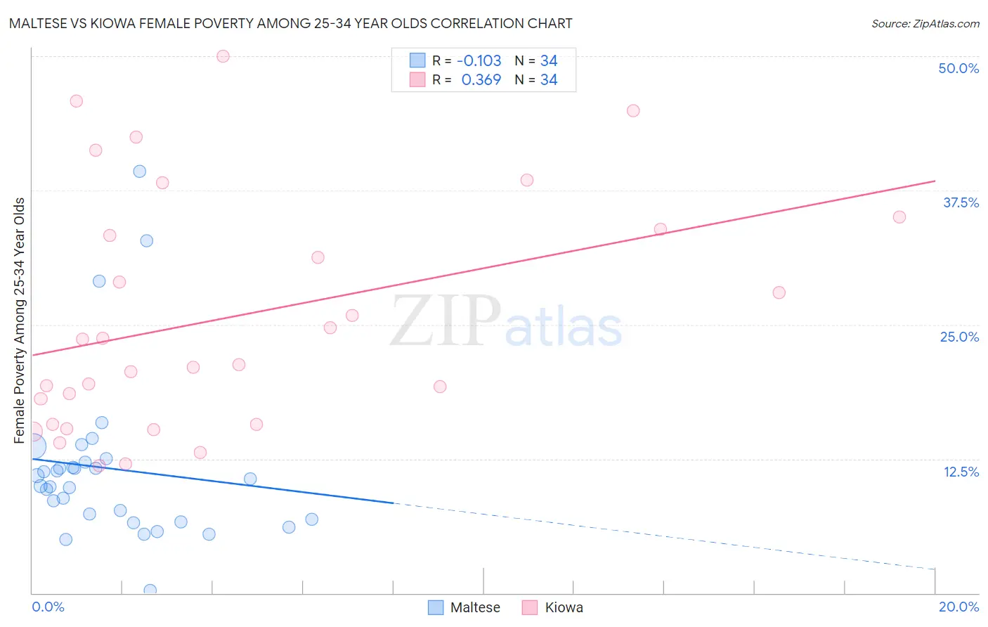 Maltese vs Kiowa Female Poverty Among 25-34 Year Olds