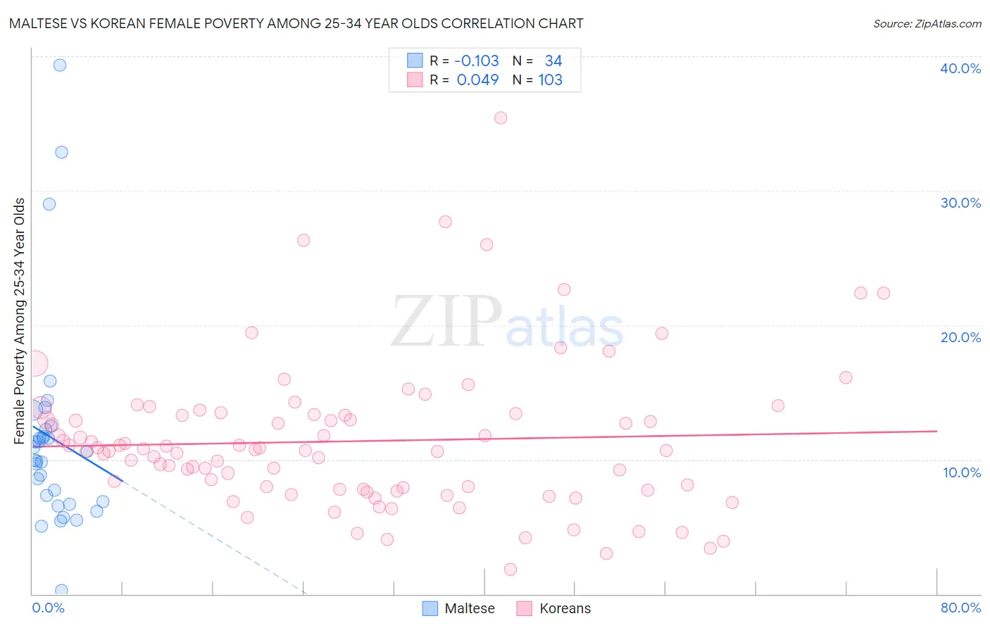 Maltese vs Korean Female Poverty Among 25-34 Year Olds
