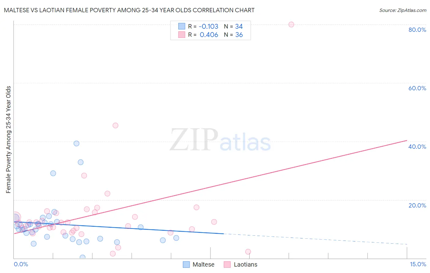 Maltese vs Laotian Female Poverty Among 25-34 Year Olds