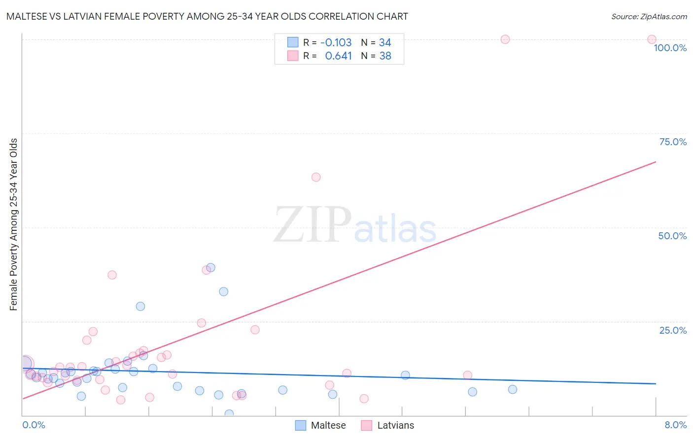 Maltese vs Latvian Female Poverty Among 25-34 Year Olds