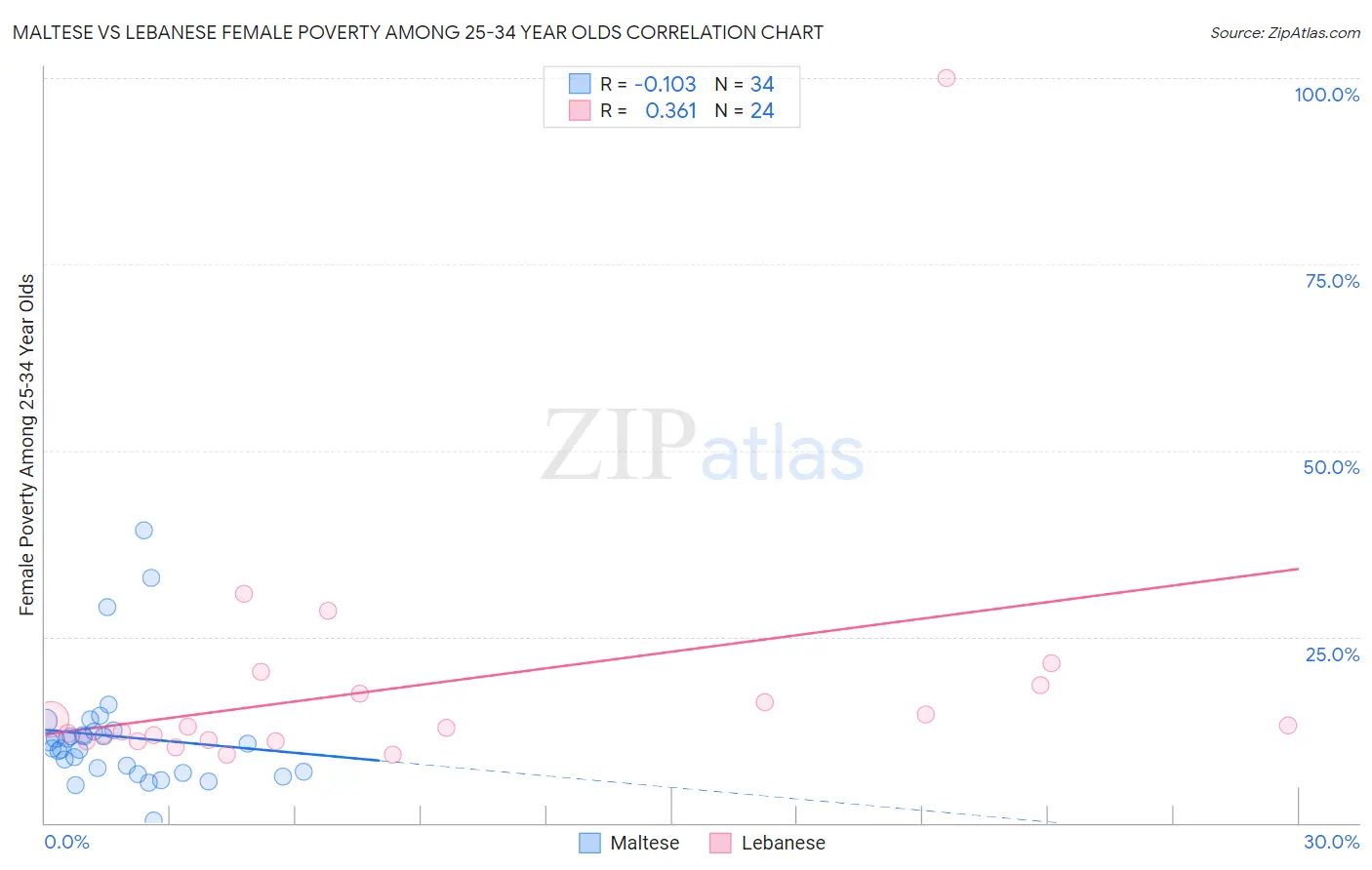 Maltese vs Lebanese Female Poverty Among 25-34 Year Olds