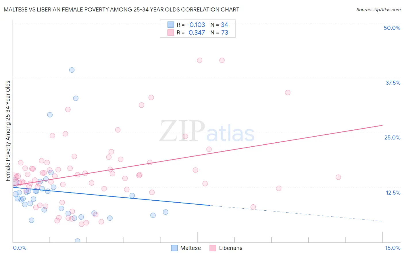 Maltese vs Liberian Female Poverty Among 25-34 Year Olds