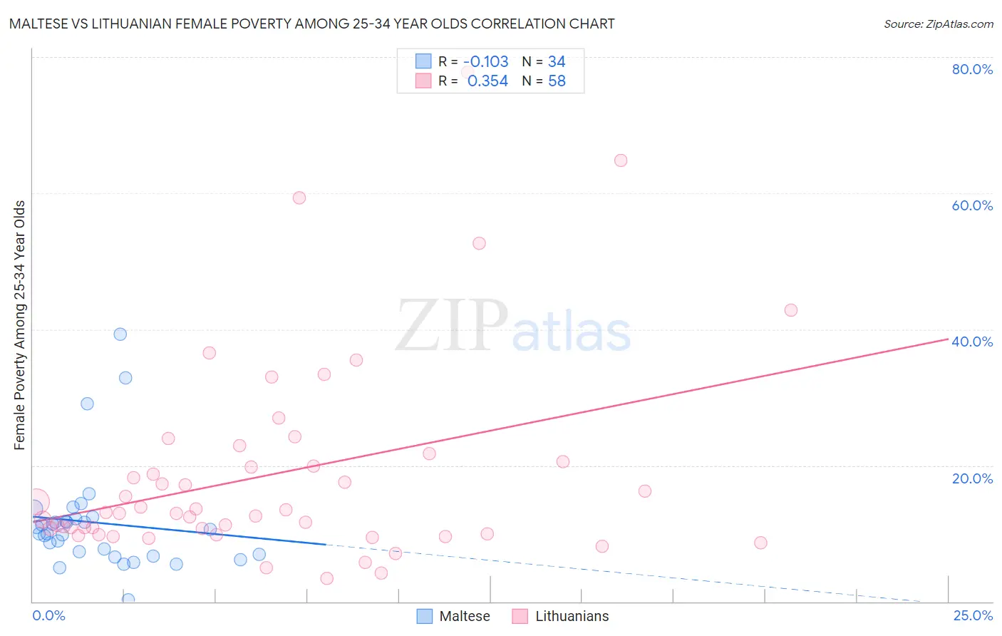 Maltese vs Lithuanian Female Poverty Among 25-34 Year Olds