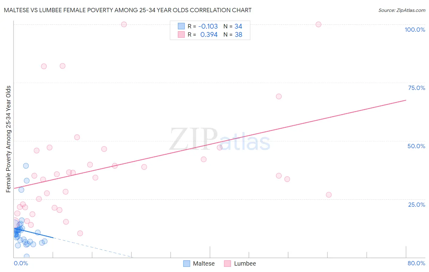 Maltese vs Lumbee Female Poverty Among 25-34 Year Olds