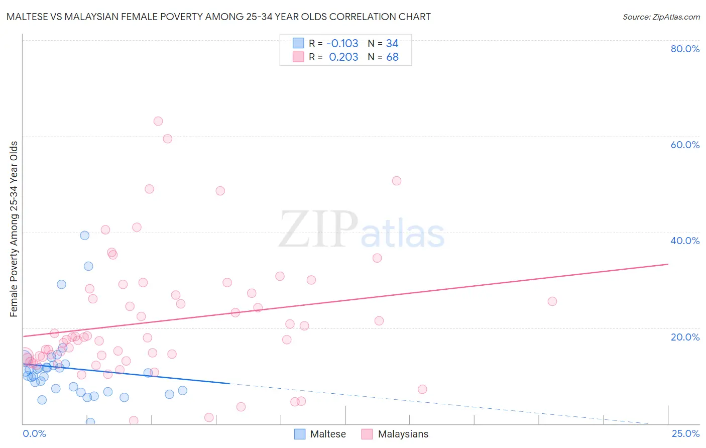 Maltese vs Malaysian Female Poverty Among 25-34 Year Olds