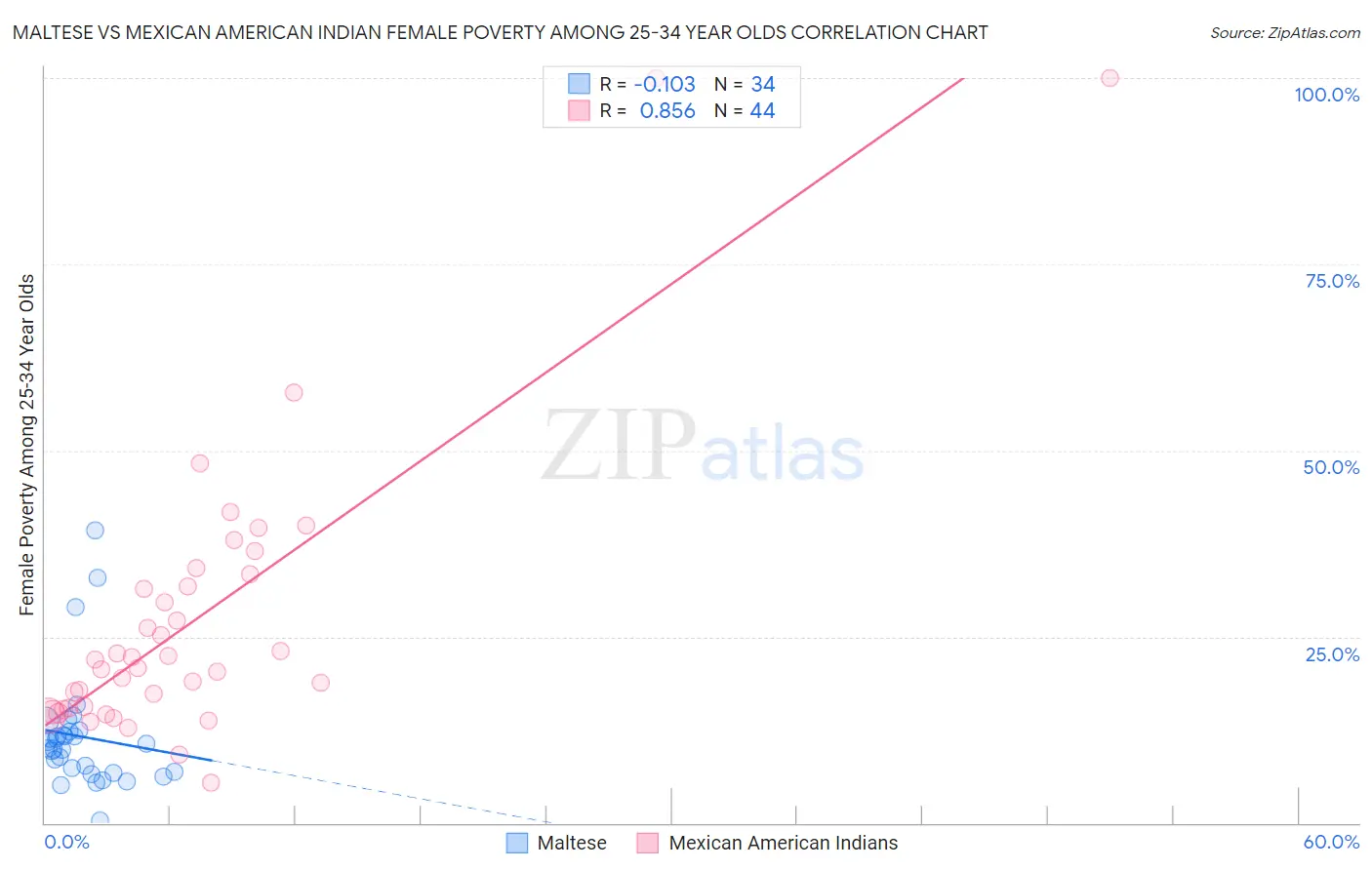 Maltese vs Mexican American Indian Female Poverty Among 25-34 Year Olds