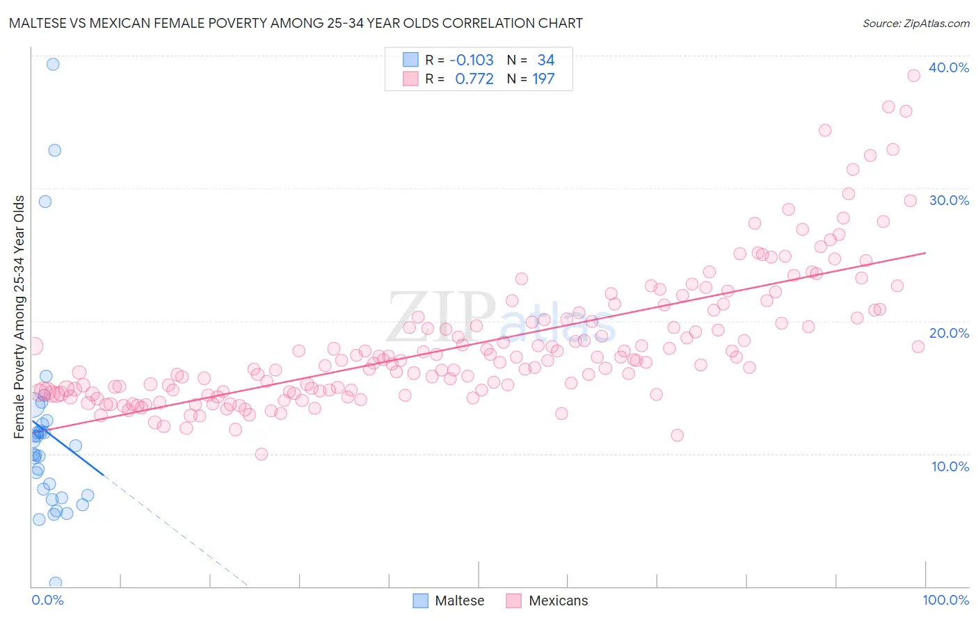 Maltese vs Mexican Female Poverty Among 25-34 Year Olds