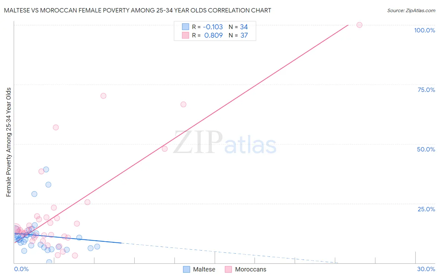 Maltese vs Moroccan Female Poverty Among 25-34 Year Olds