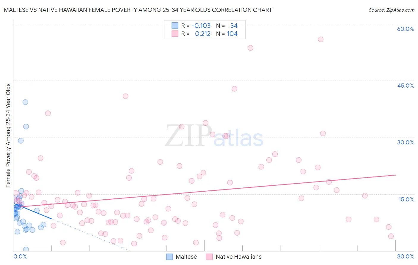 Maltese vs Native Hawaiian Female Poverty Among 25-34 Year Olds