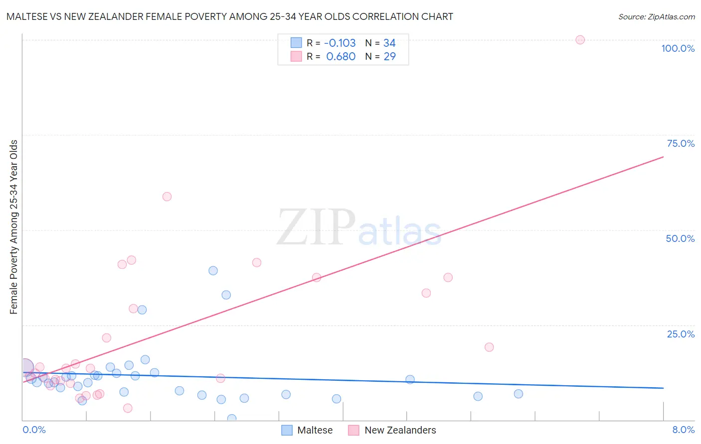 Maltese vs New Zealander Female Poverty Among 25-34 Year Olds