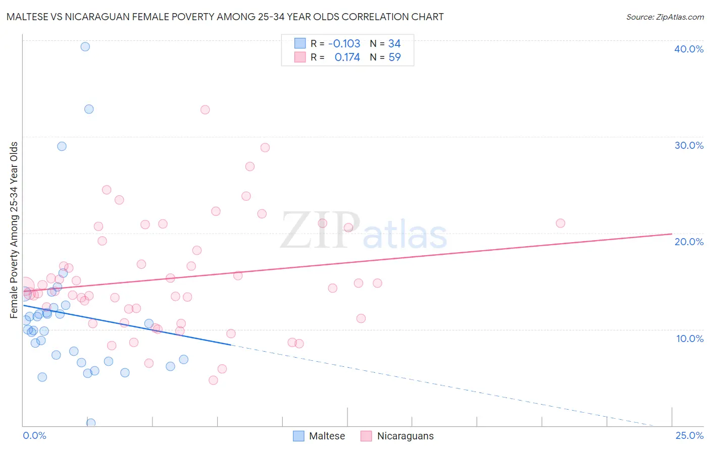 Maltese vs Nicaraguan Female Poverty Among 25-34 Year Olds