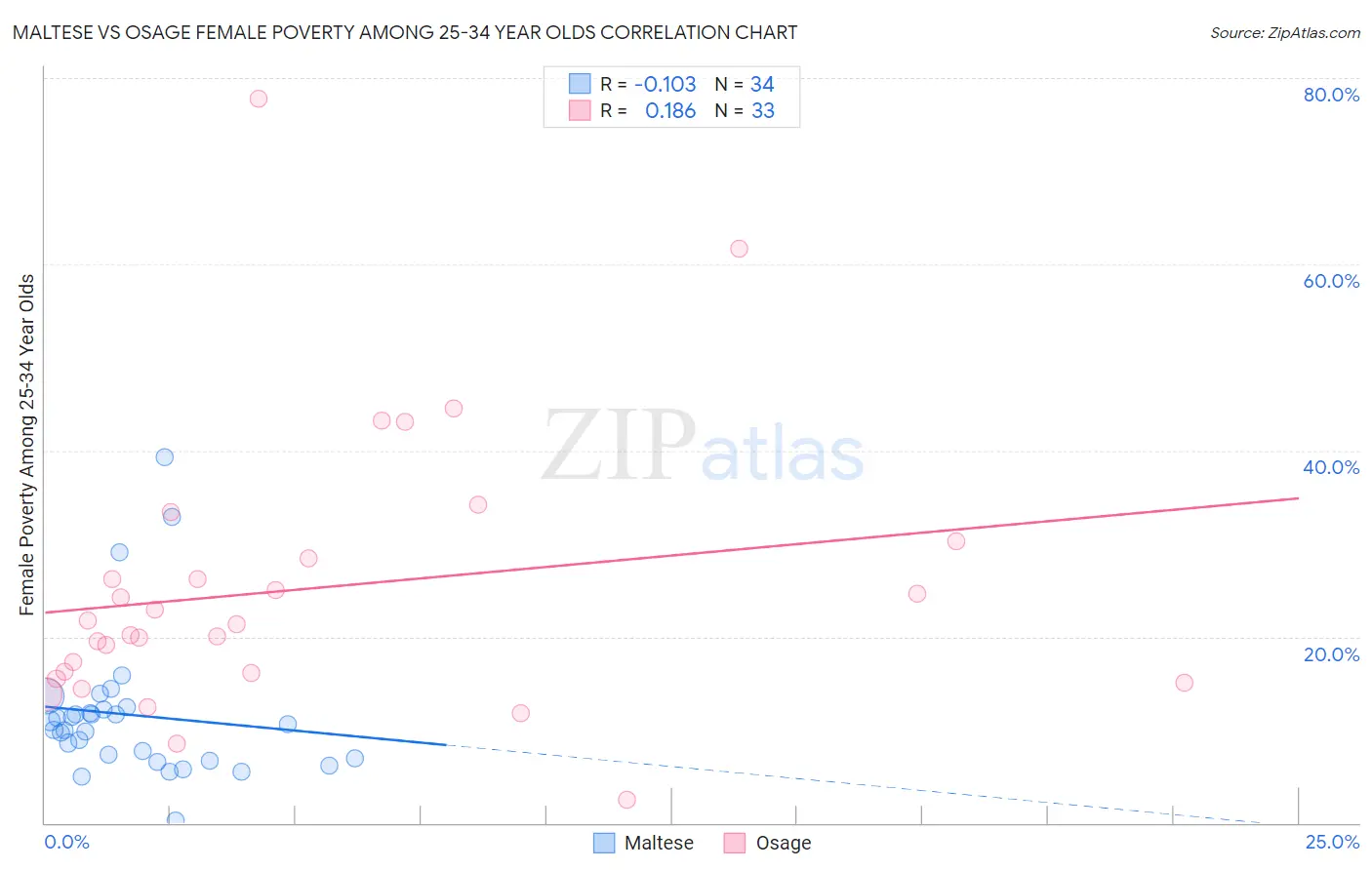 Maltese vs Osage Female Poverty Among 25-34 Year Olds