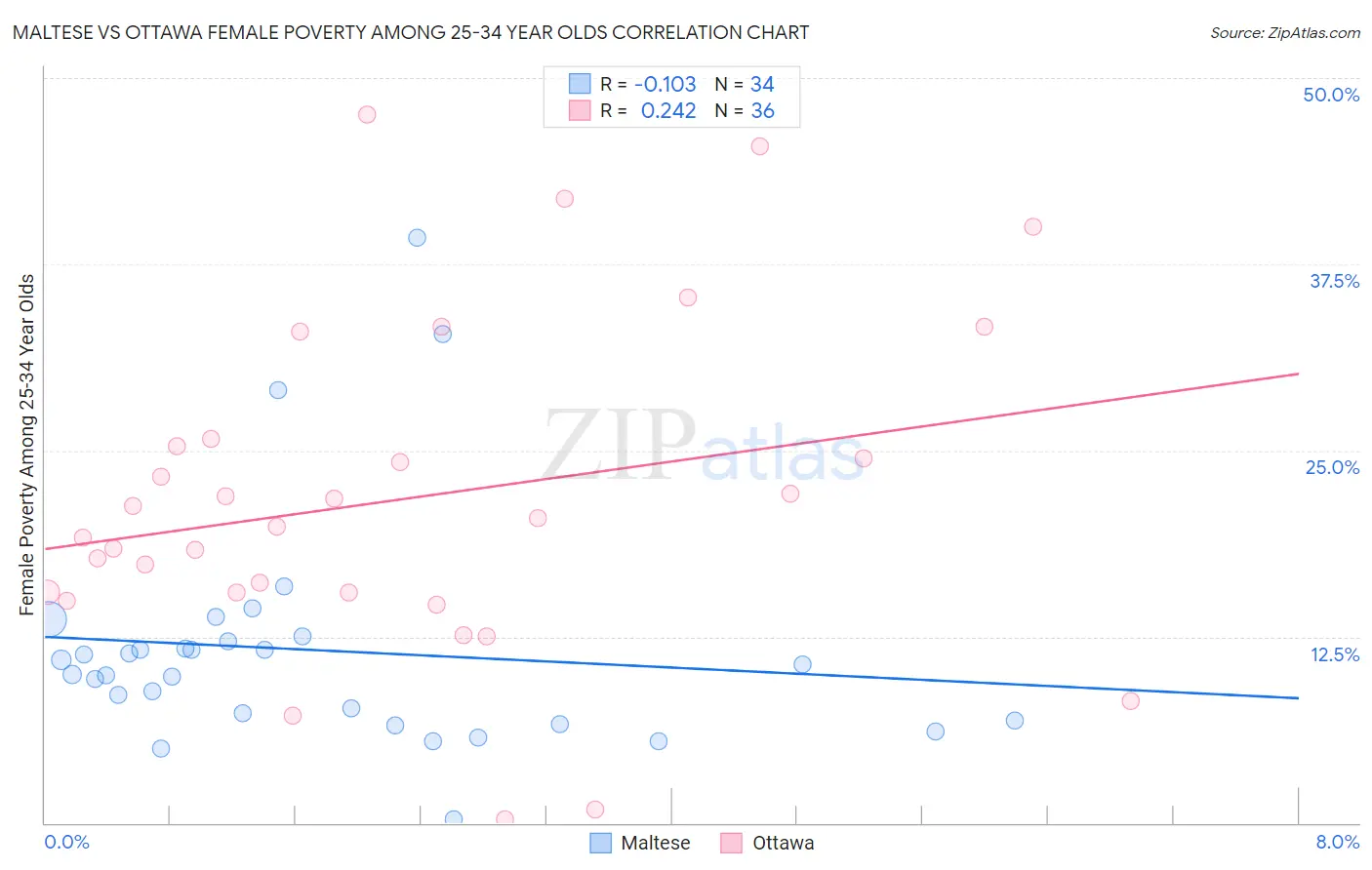 Maltese vs Ottawa Female Poverty Among 25-34 Year Olds