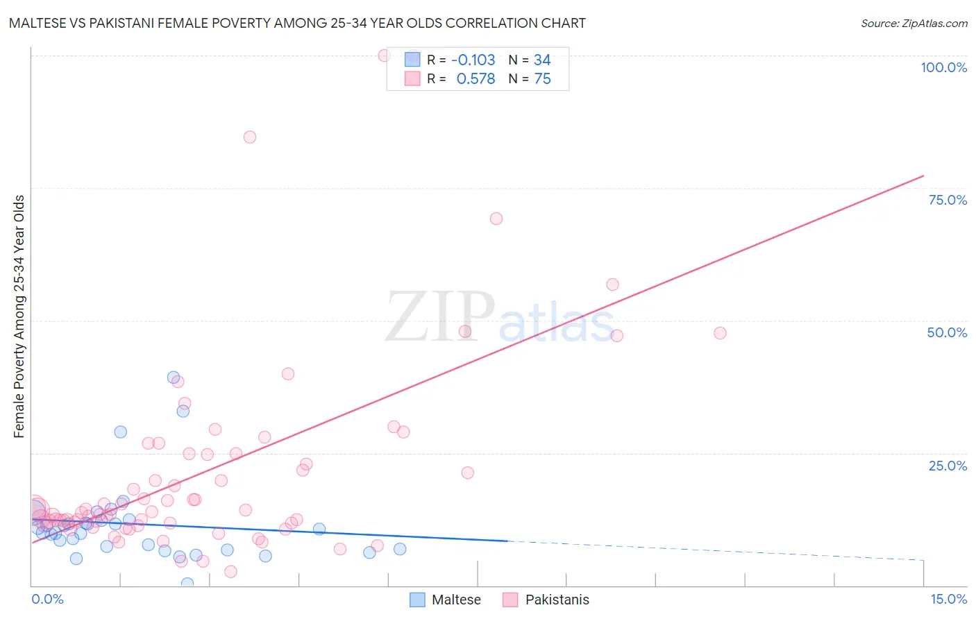 Maltese vs Pakistani Female Poverty Among 25-34 Year Olds