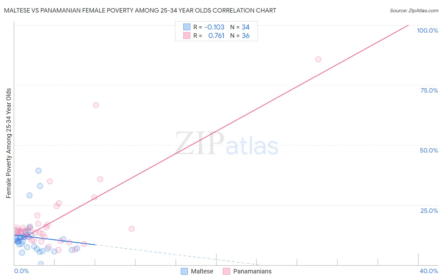 Maltese vs Panamanian Female Poverty Among 25-34 Year Olds