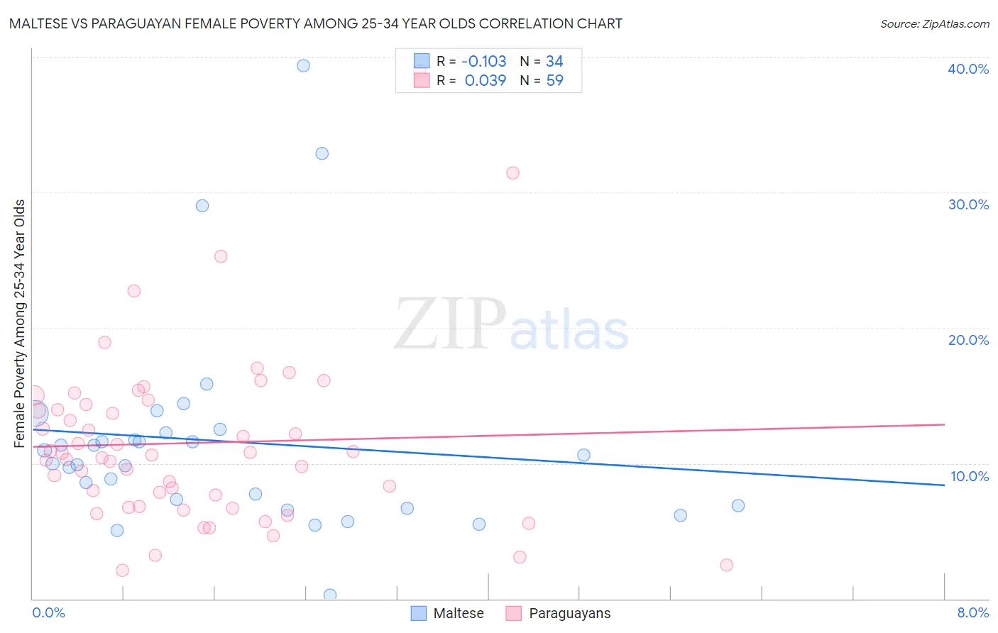 Maltese vs Paraguayan Female Poverty Among 25-34 Year Olds