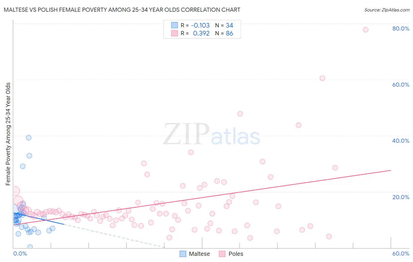 Maltese vs Polish Female Poverty Among 25-34 Year Olds