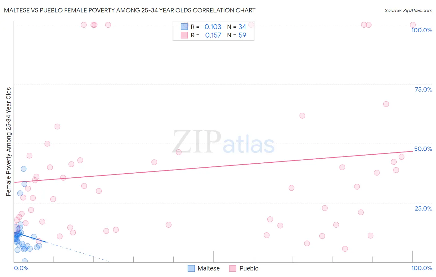 Maltese vs Pueblo Female Poverty Among 25-34 Year Olds