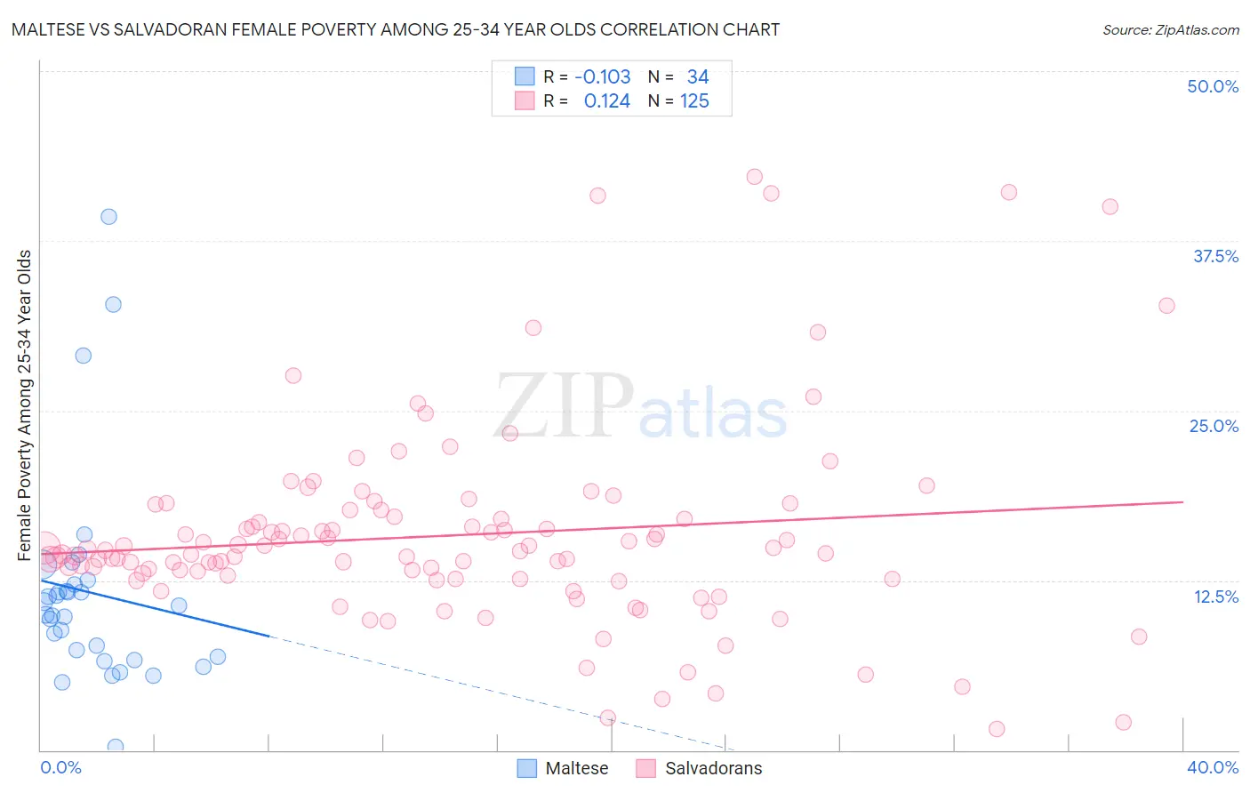 Maltese vs Salvadoran Female Poverty Among 25-34 Year Olds