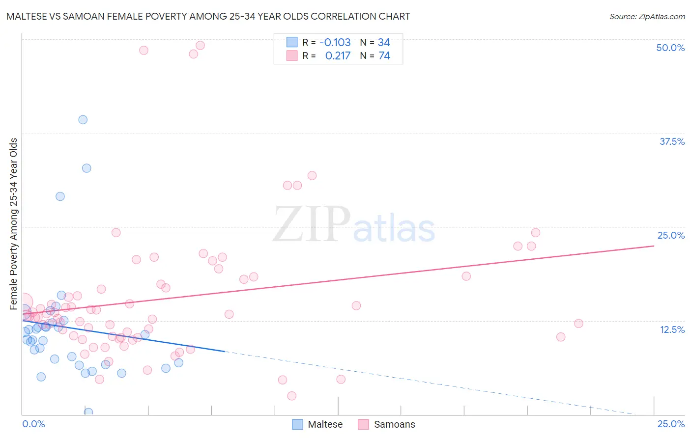 Maltese vs Samoan Female Poverty Among 25-34 Year Olds