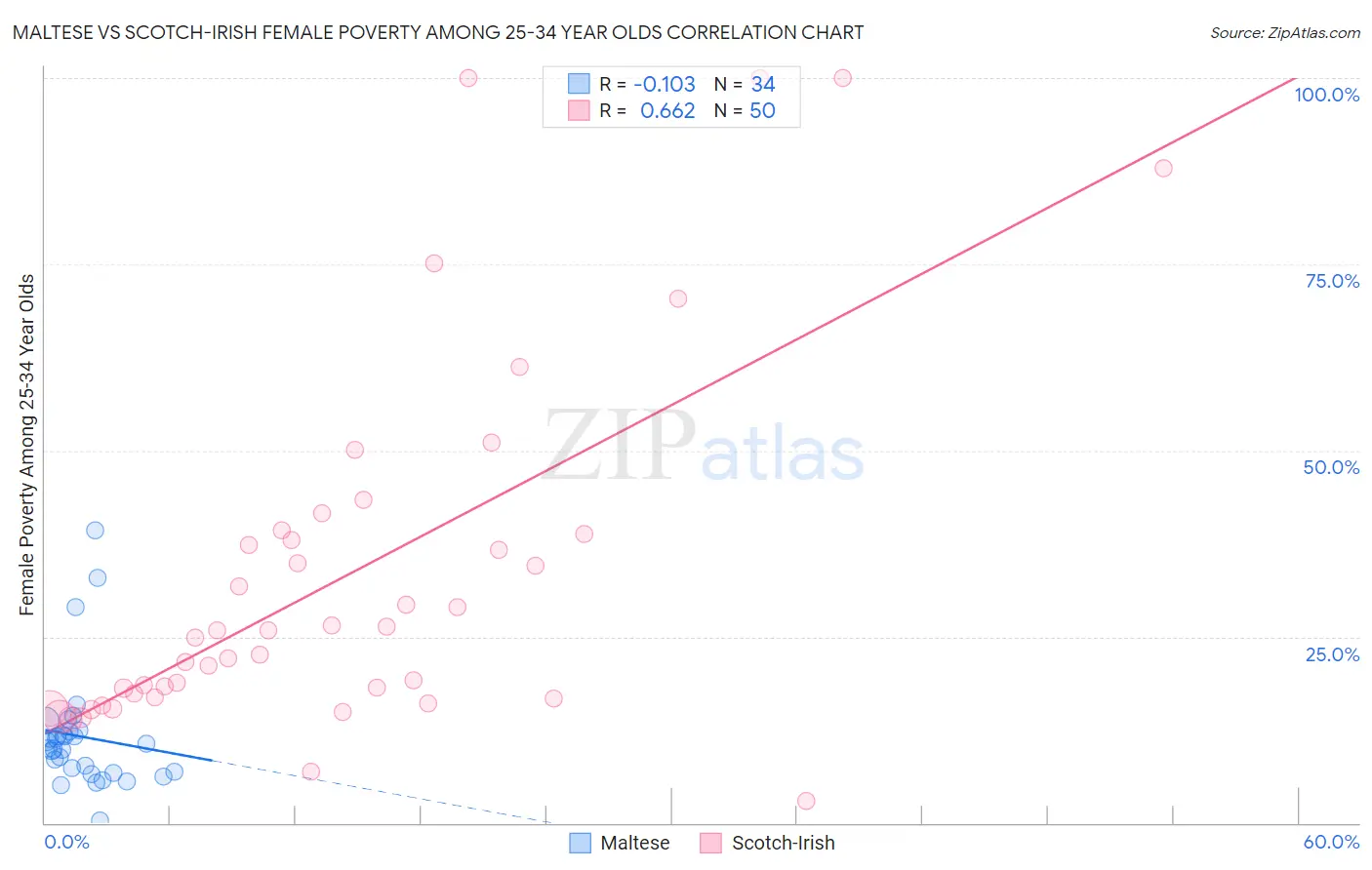 Maltese vs Scotch-Irish Female Poverty Among 25-34 Year Olds