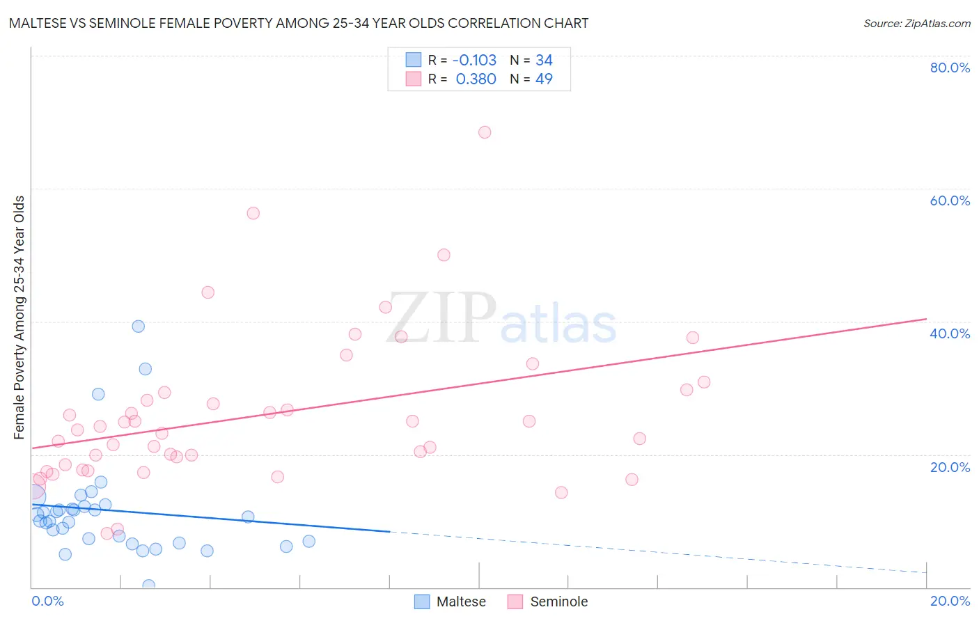 Maltese vs Seminole Female Poverty Among 25-34 Year Olds