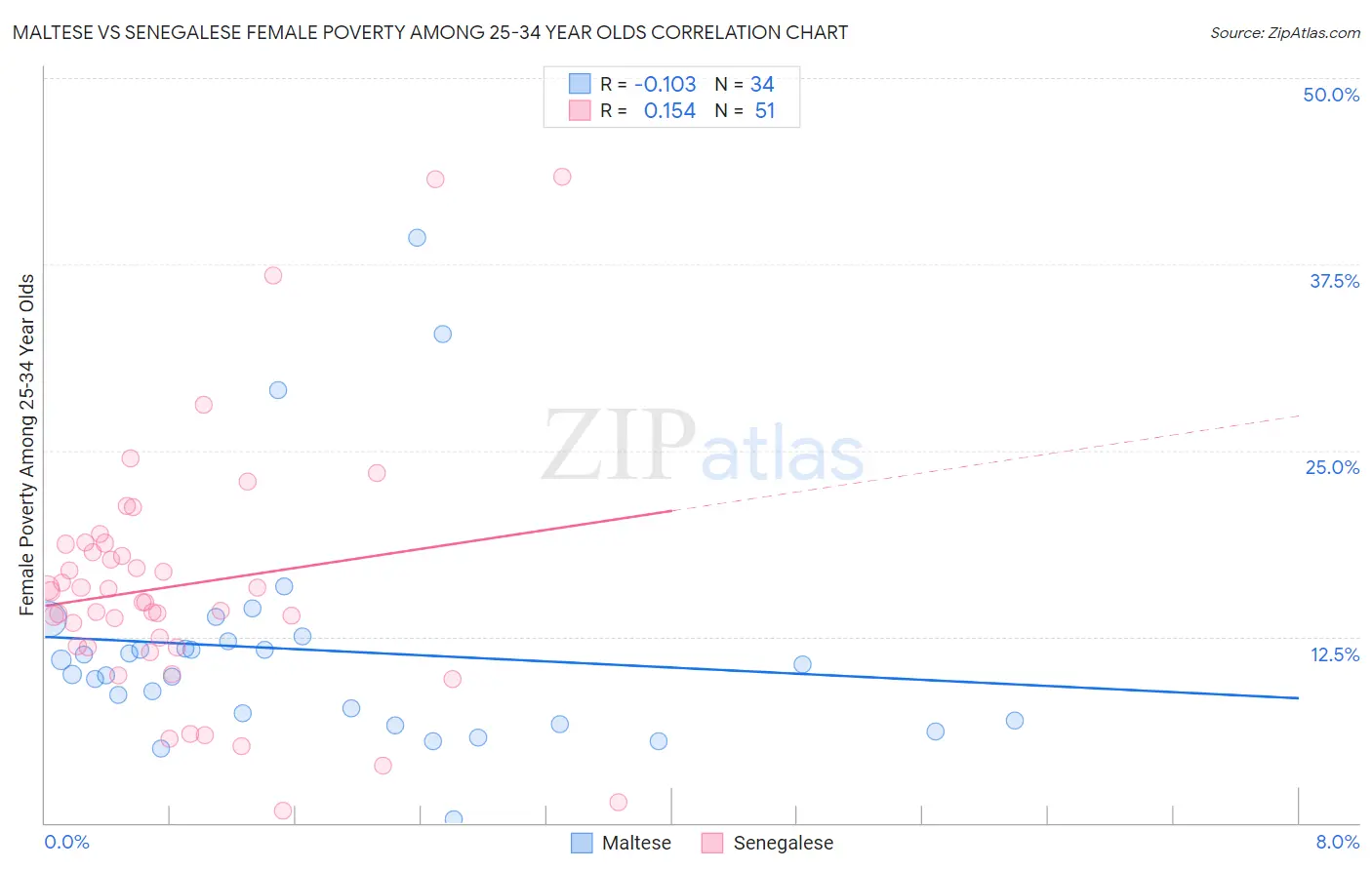 Maltese vs Senegalese Female Poverty Among 25-34 Year Olds