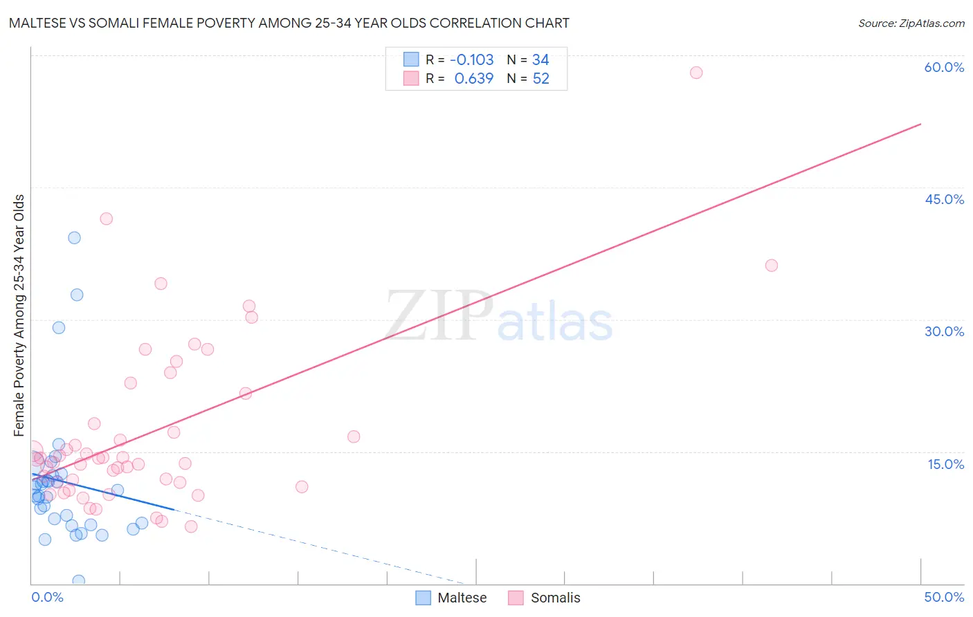 Maltese vs Somali Female Poverty Among 25-34 Year Olds