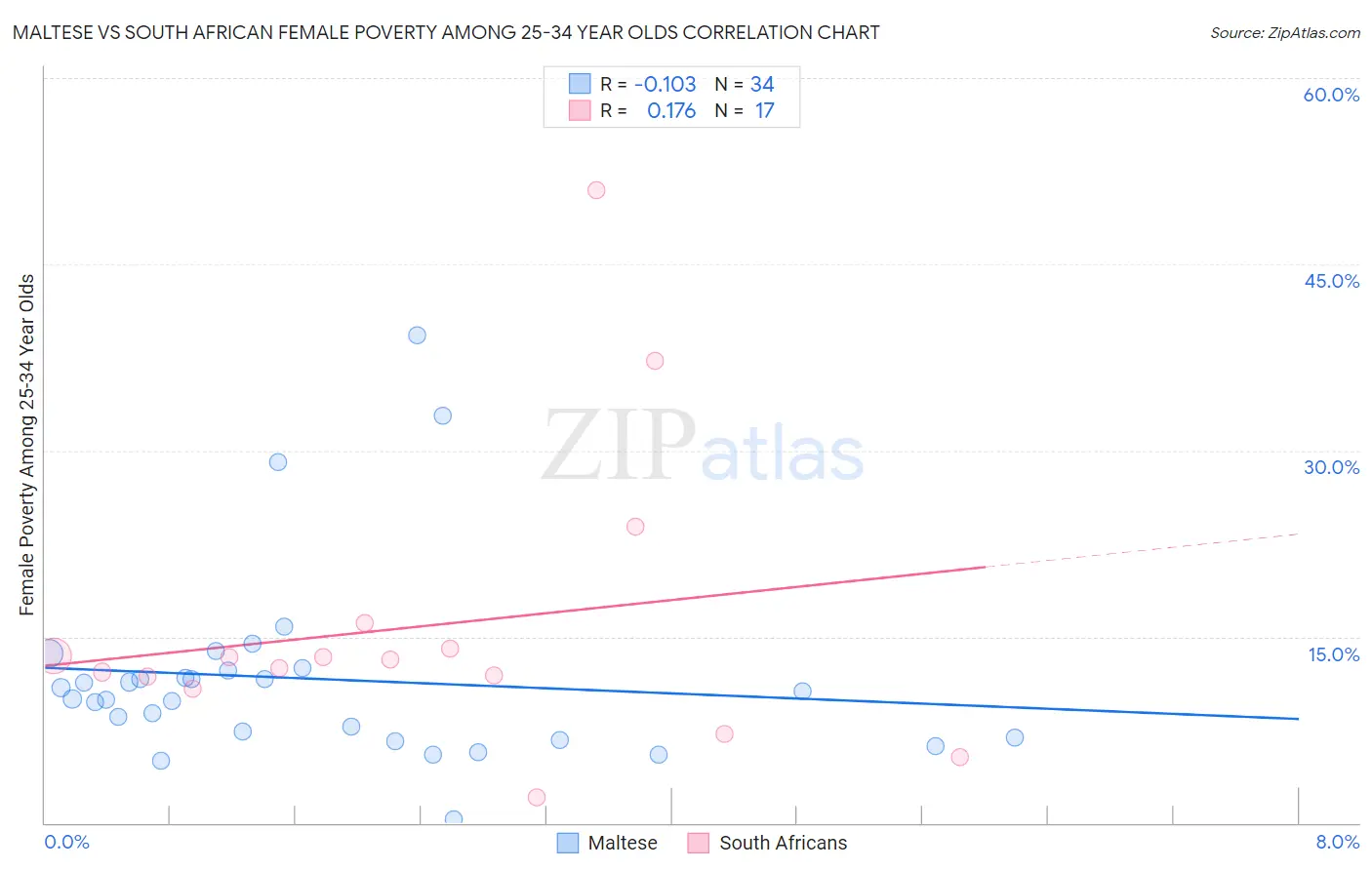 Maltese vs South African Female Poverty Among 25-34 Year Olds