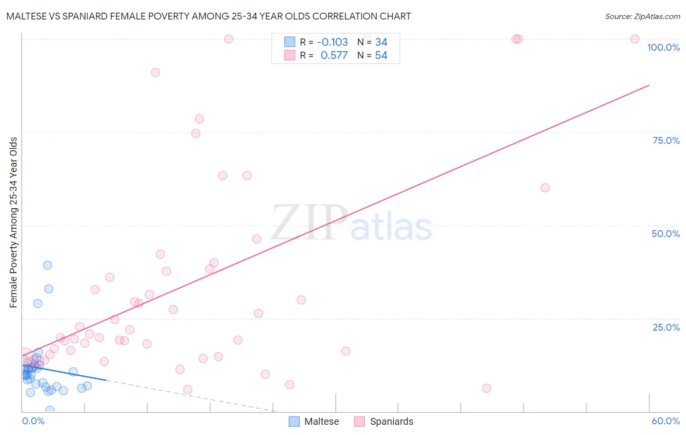 Maltese vs Spaniard Female Poverty Among 25-34 Year Olds