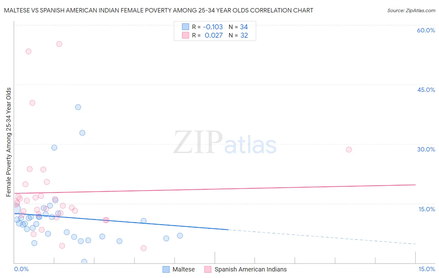 Maltese vs Spanish American Indian Female Poverty Among 25-34 Year Olds