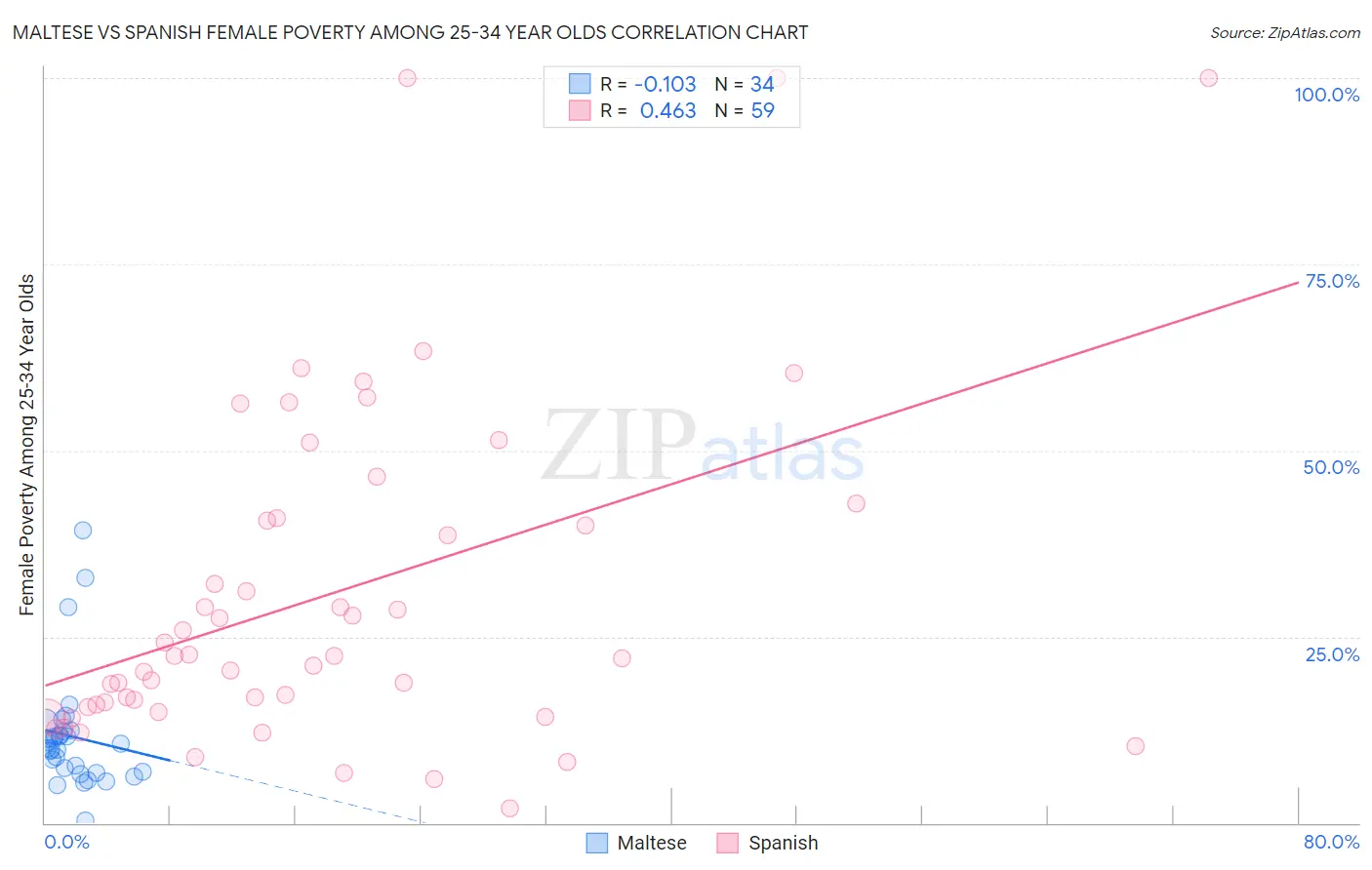 Maltese vs Spanish Female Poverty Among 25-34 Year Olds