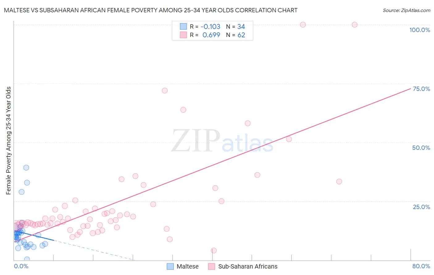 Maltese vs Subsaharan African Female Poverty Among 25-34 Year Olds