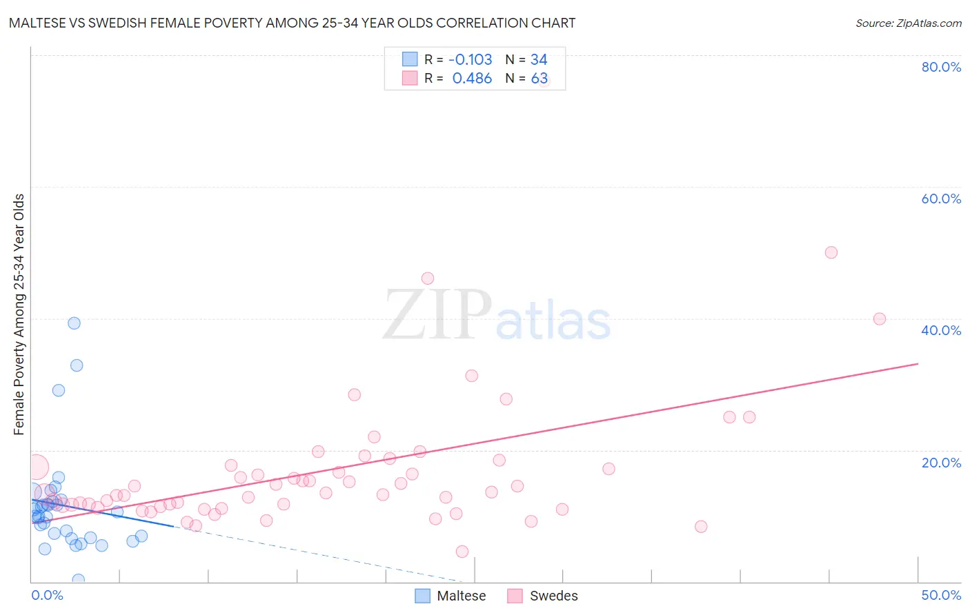 Maltese vs Swedish Female Poverty Among 25-34 Year Olds