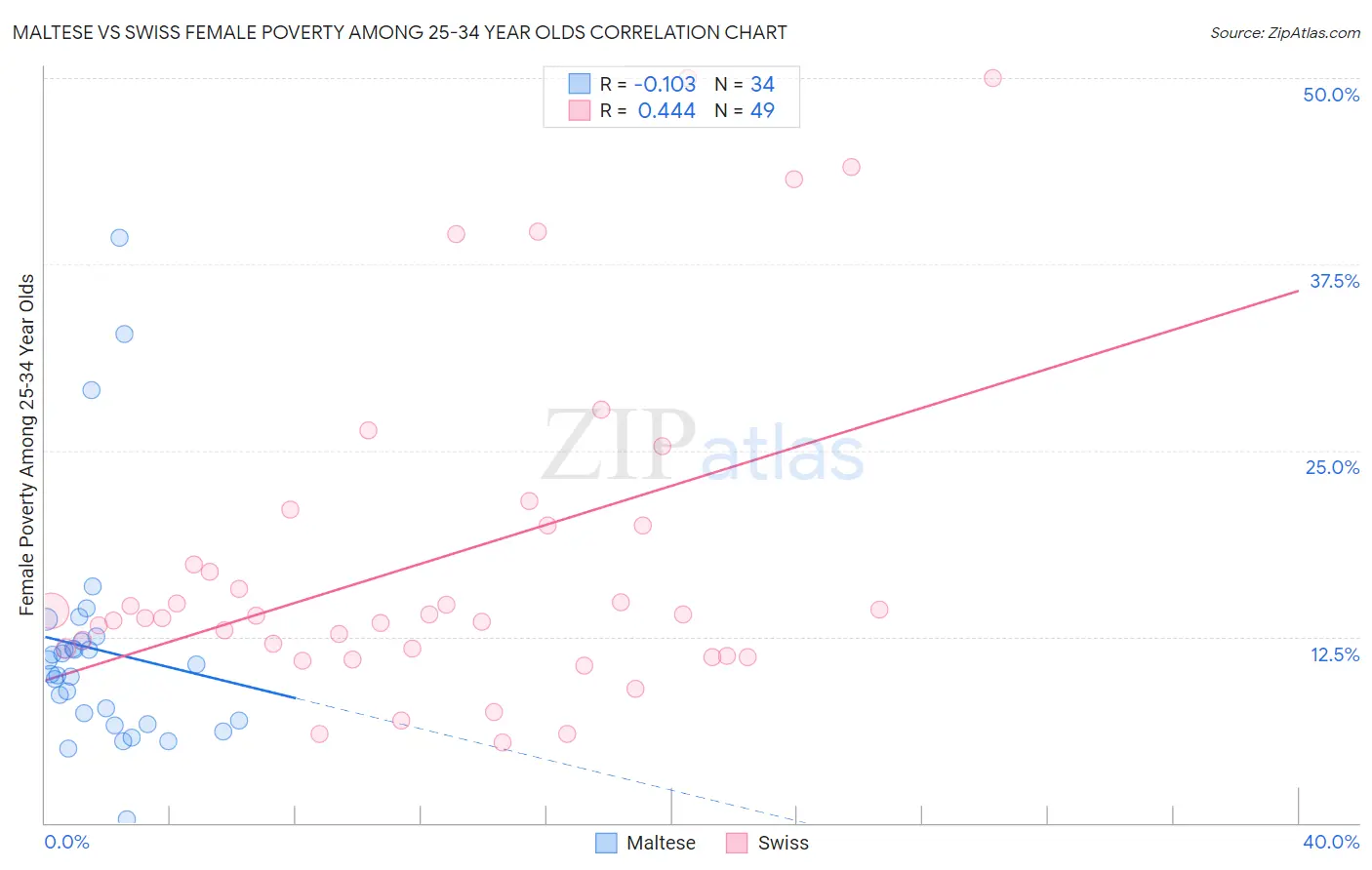 Maltese vs Swiss Female Poverty Among 25-34 Year Olds