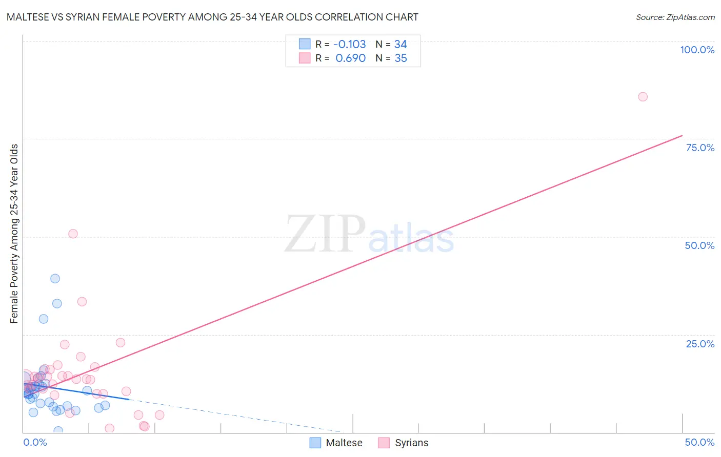 Maltese vs Syrian Female Poverty Among 25-34 Year Olds