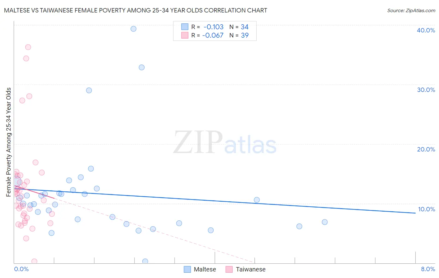 Maltese vs Taiwanese Female Poverty Among 25-34 Year Olds