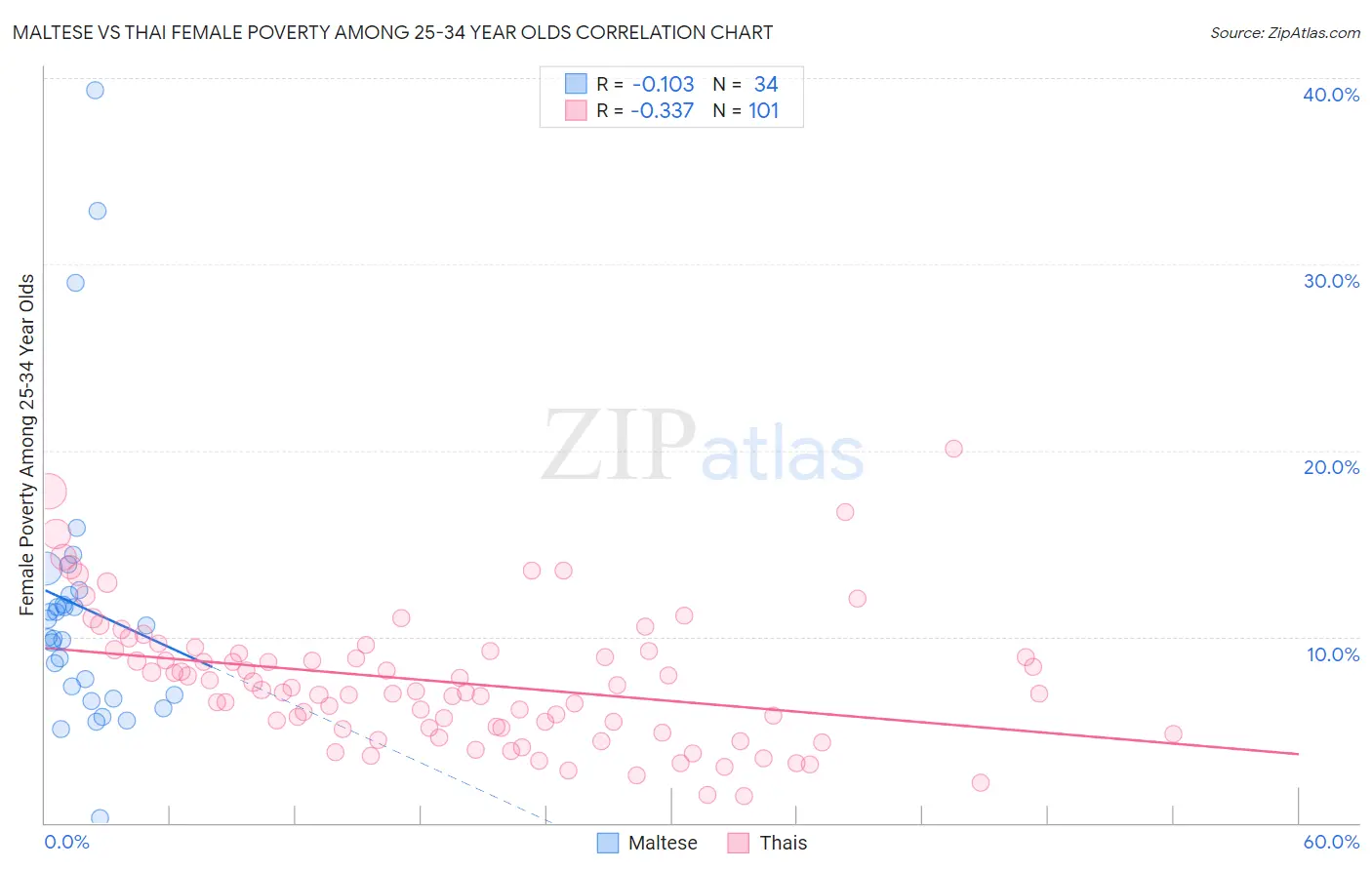 Maltese vs Thai Female Poverty Among 25-34 Year Olds