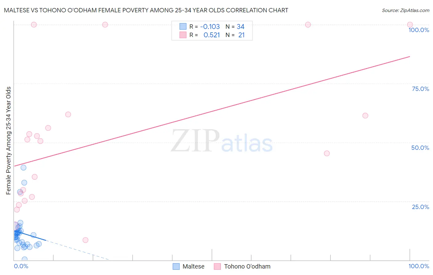 Maltese vs Tohono O'odham Female Poverty Among 25-34 Year Olds