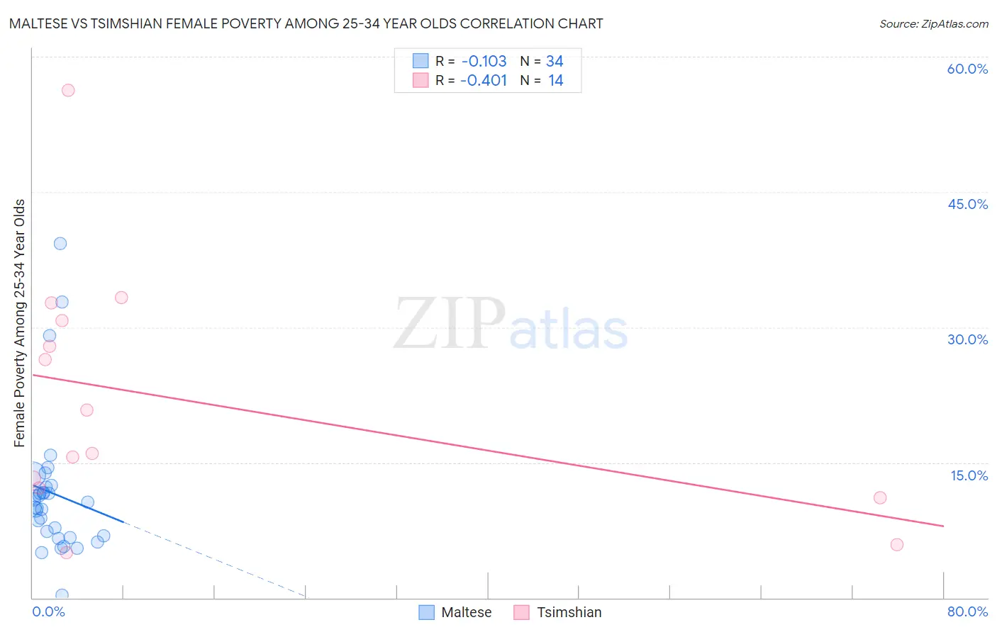 Maltese vs Tsimshian Female Poverty Among 25-34 Year Olds