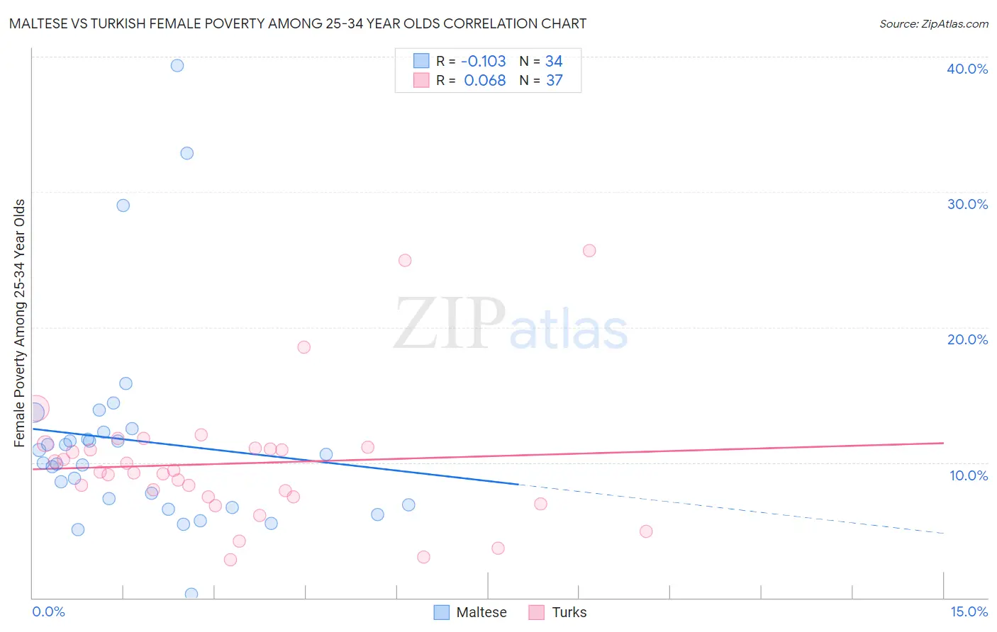 Maltese vs Turkish Female Poverty Among 25-34 Year Olds
