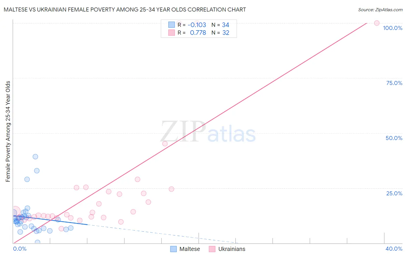 Maltese vs Ukrainian Female Poverty Among 25-34 Year Olds