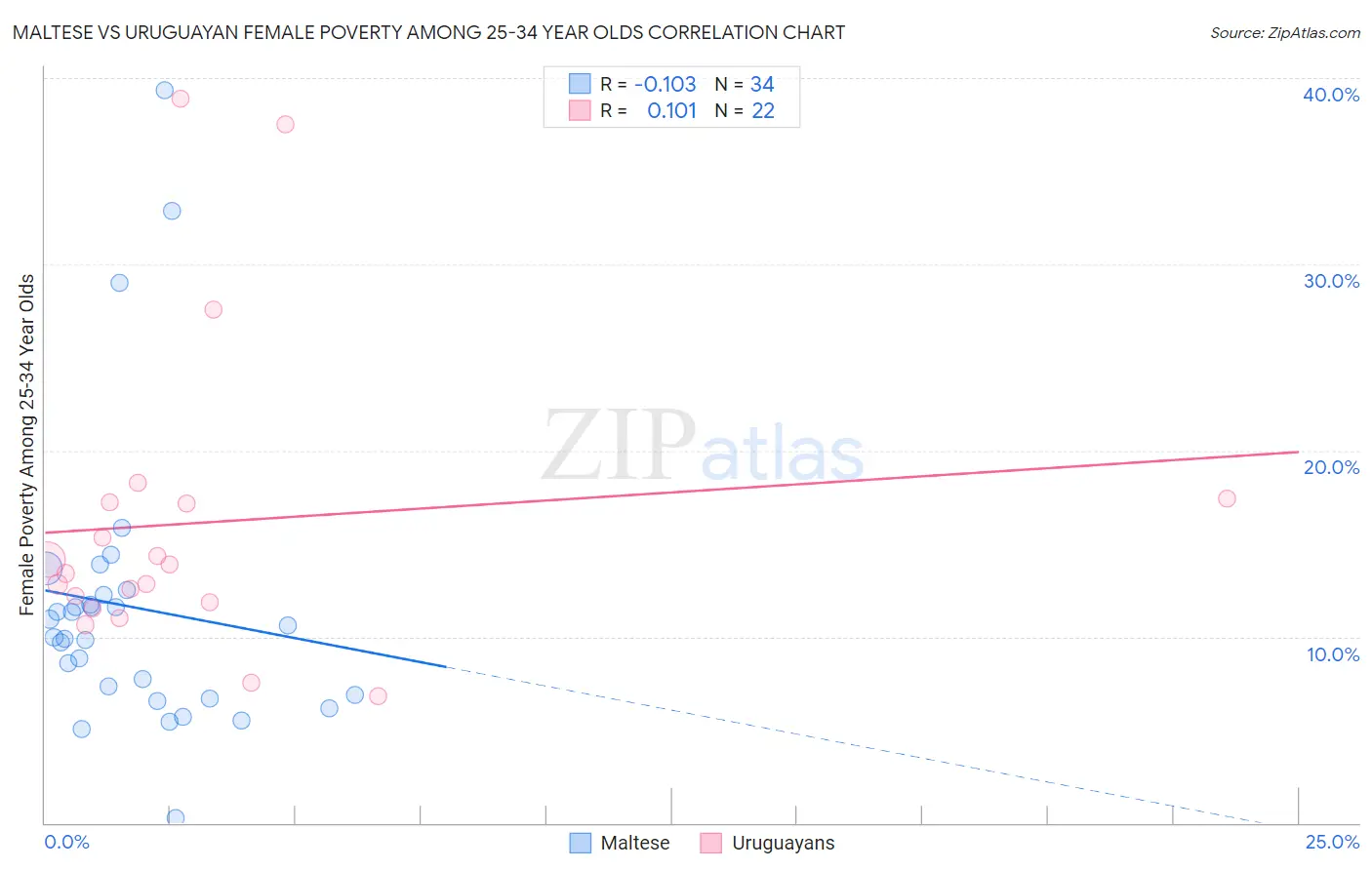 Maltese vs Uruguayan Female Poverty Among 25-34 Year Olds