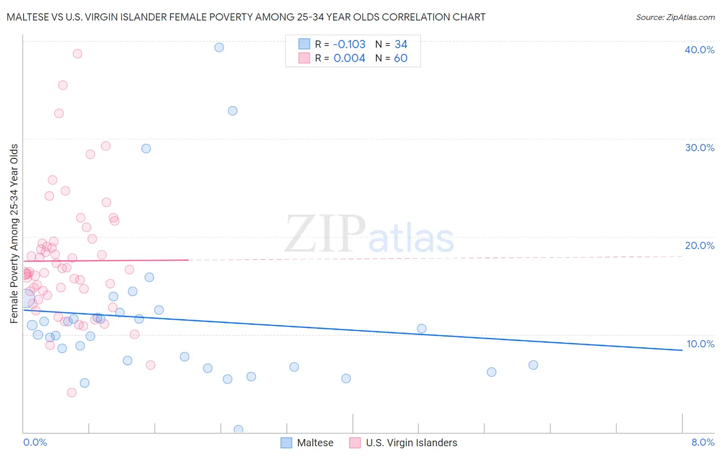 Maltese vs U.S. Virgin Islander Female Poverty Among 25-34 Year Olds