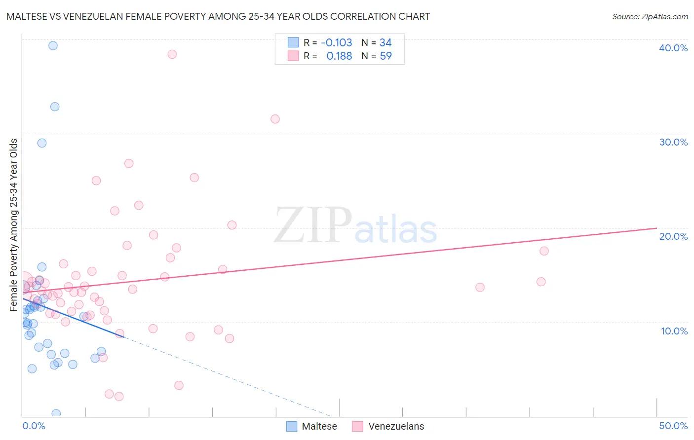 Maltese vs Venezuelan Female Poverty Among 25-34 Year Olds