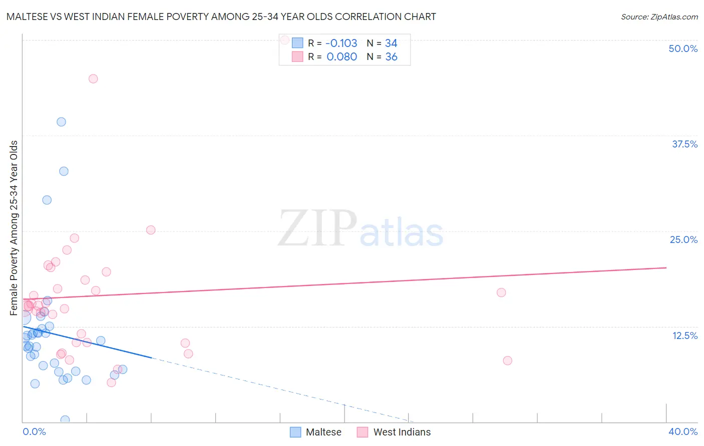 Maltese vs West Indian Female Poverty Among 25-34 Year Olds