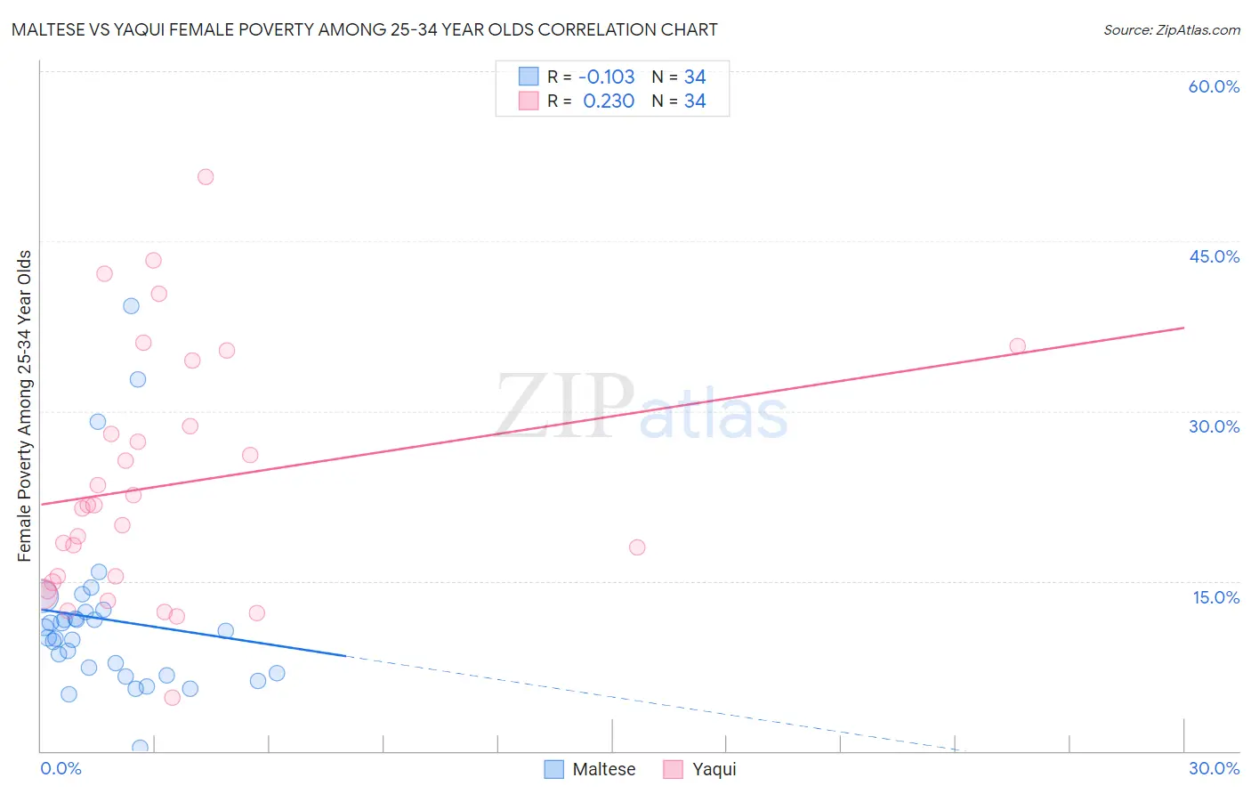 Maltese vs Yaqui Female Poverty Among 25-34 Year Olds