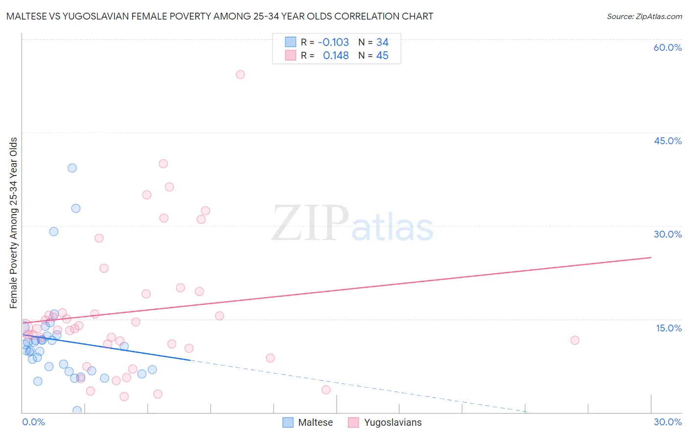 Maltese vs Yugoslavian Female Poverty Among 25-34 Year Olds