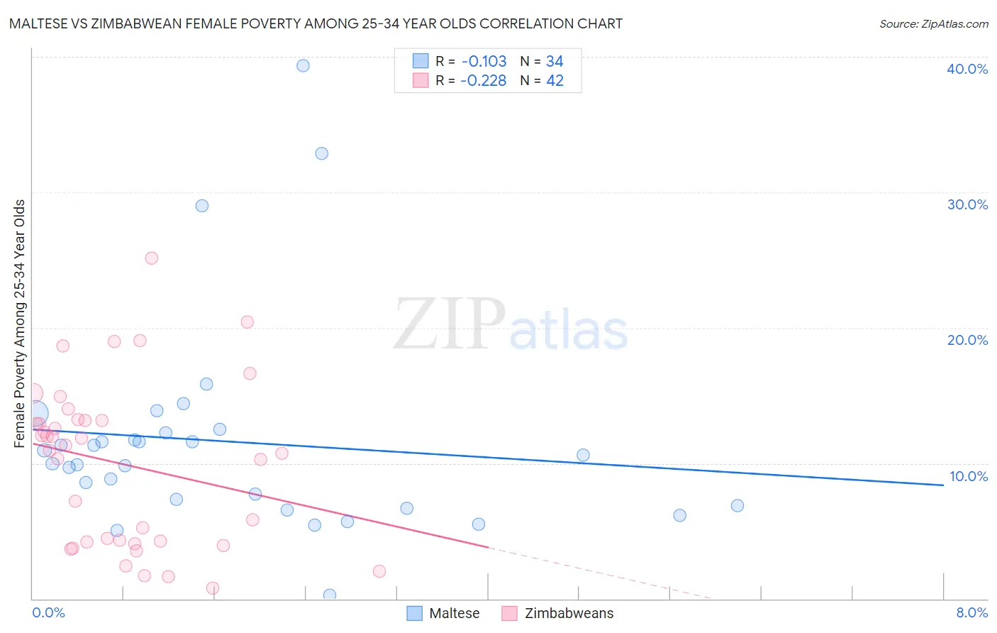 Maltese vs Zimbabwean Female Poverty Among 25-34 Year Olds