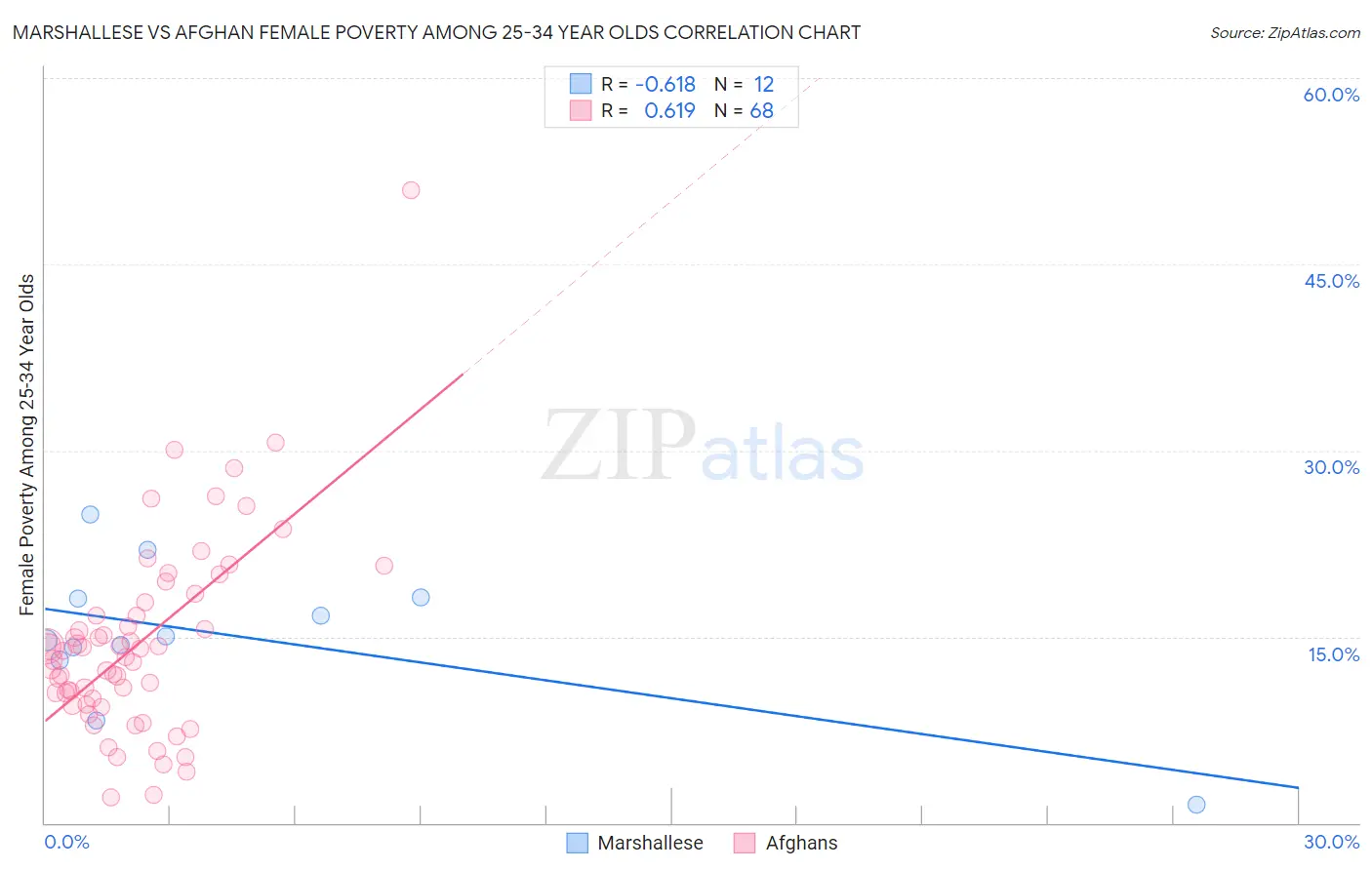 Marshallese vs Afghan Female Poverty Among 25-34 Year Olds